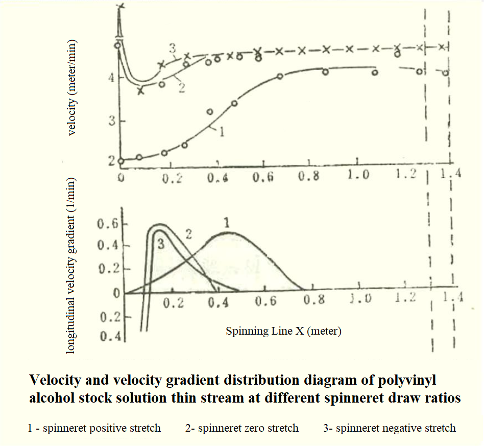 Kinematics of wet forming Part 1 Velocity distribution on spinning